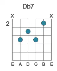 Guitar voicing #3 of the Db 7 chord